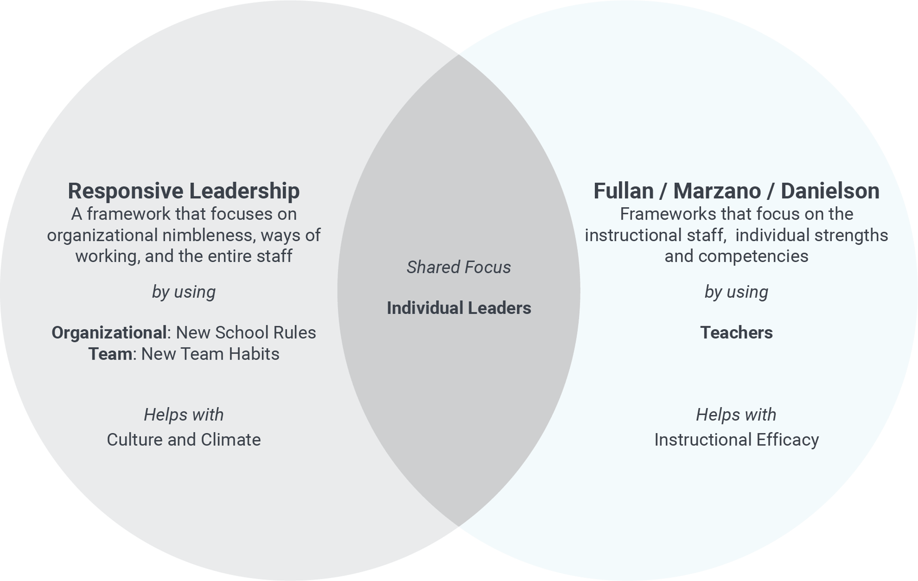 The Ultimate Guide for Responsive Leadership Education Elements